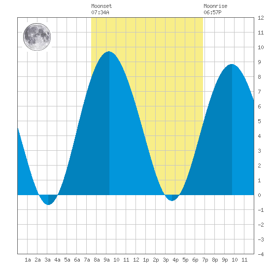 Thomas Landing tide chart for Thursday, October 17, 2024