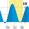 Thomas Landing tide chart for Friday, October 18, 2024