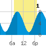 Thomas Landing tide chart for Tuesday, October 1, 2024