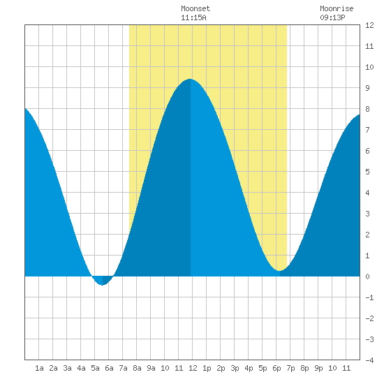 Thomas Landing tide chart for Sunday, October 20, 2024