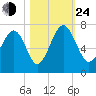 Thomas Landing tide chart for Thursday, October 24, 2024