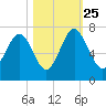 Thomas Landing tide chart for Friday, October 25, 2024