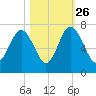 Thomas Landing tide chart for Saturday, October 26, 2024