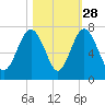 Thomas Landing tide chart for Monday, October 28, 2024