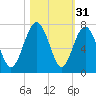 Thomas Landing tide chart for Thursday, October 31, 2024
