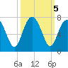 Thomas Landing tide chart for Saturday, October 5, 2024
