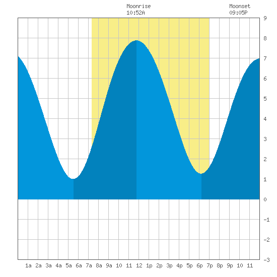 Thomas Landing tide chart for Sunday, October 6, 2024