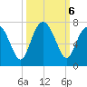 Thomas Landing tide chart for Sunday, October 6, 2024