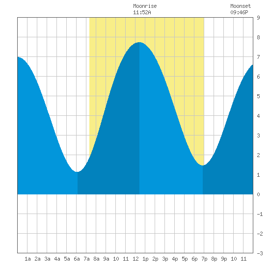 Thomas Landing tide chart for Monday, October 7, 2024