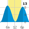 Thomas Landing tide chart for Wednesday, November 13, 2024