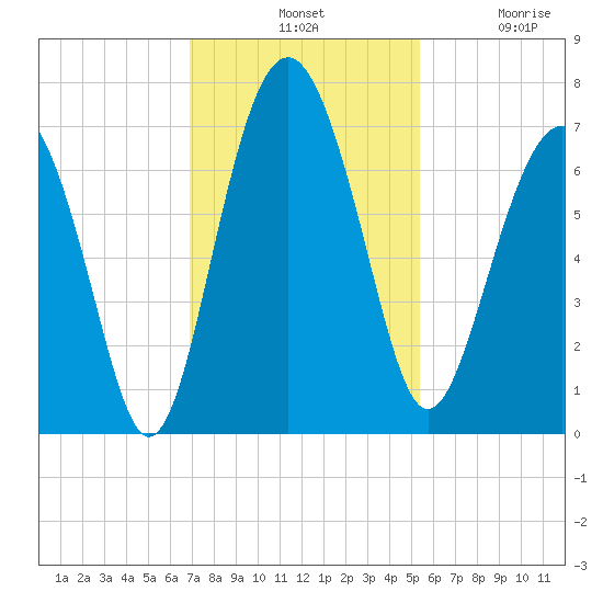 Thomas Landing tide chart for Tuesday, November 19, 2024