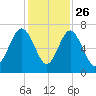 Thomas Landing tide chart for Tuesday, November 26, 2024