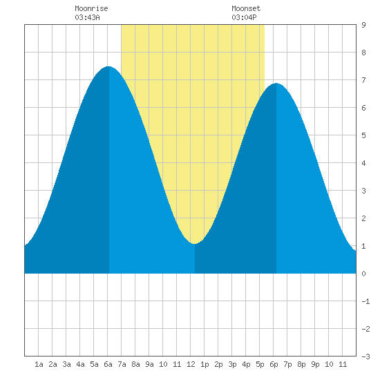Thomas Landing tide chart for Wednesday, November 27, 2024