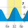 Thomas Landing tide chart for Thursday, November 7, 2024