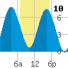 Thomas Landing tide chart for Tuesday, December 10, 2024