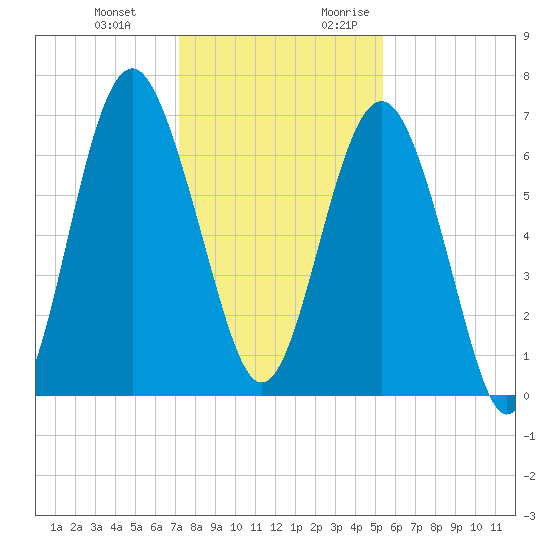 Thomas Landing tide chart for Wednesday, December 11, 2024