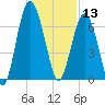 Thomas Landing tide chart for Friday, December 13, 2024