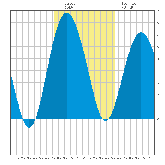 Thomas Landing tide chart for Monday, December 16, 2024