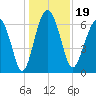 Thomas Landing tide chart for Thursday, December 19, 2024