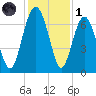 Thomas Landing tide chart for Sunday, December 1, 2024
