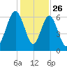 Thomas Landing tide chart for Thursday, December 26, 2024