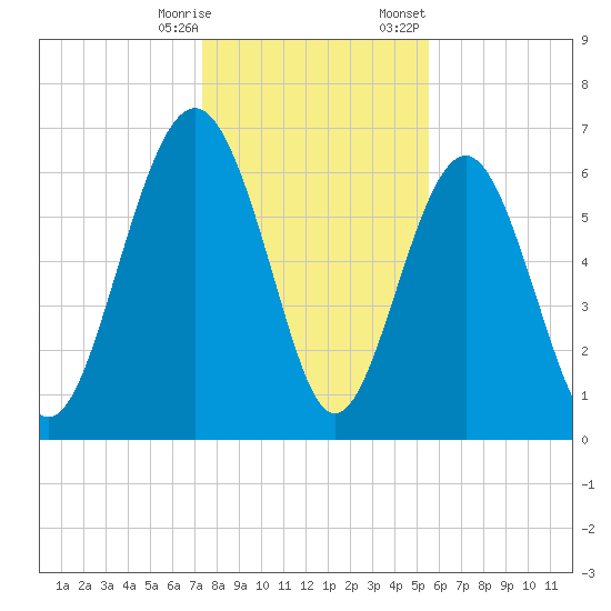 Thomas Landing tide chart for Saturday, December 28, 2024