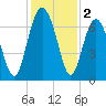 Thomas Landing tide chart for Monday, December 2, 2024