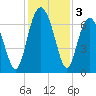 Thomas Landing tide chart for Tuesday, December 3, 2024