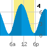 Thomas Landing tide chart for Wednesday, December 4, 2024