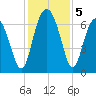 Thomas Landing tide chart for Thursday, December 5, 2024
