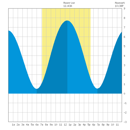 Thomas Landing tide chart for Friday, December 6, 2024