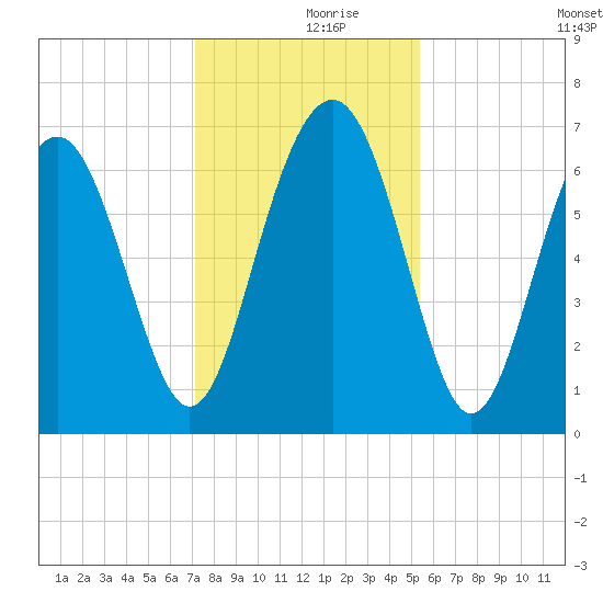 Thomas Landing tide chart for Saturday, December 7, 2024