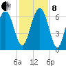 Thomas Landing tide chart for Sunday, December 8, 2024