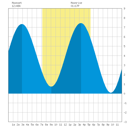 Thomas Landing tide chart for Monday, December 9, 2024