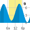 Thomas Landing tide chart for Monday, December 9, 2024