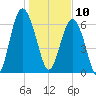 Thomas Landing tide chart for Friday, January 10, 2025
