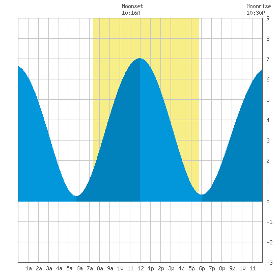 Thomas Landing tide chart for Saturday, January 18, 2025