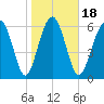 Thomas Landing tide chart for Saturday, January 18, 2025