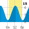 Thomas Landing tide chart for Sunday, January 19, 2025