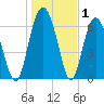 Thomas Landing tide chart for Wednesday, January 1, 2025