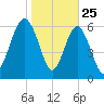Thomas Landing tide chart for Saturday, January 25, 2025