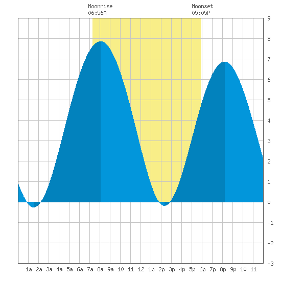 Thomas Landing tide chart for Tuesday, January 28, 2025
