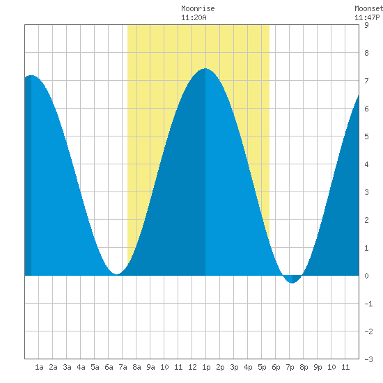 Thomas Landing tide chart for Sunday, January 5, 2025