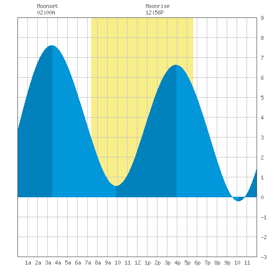 Thomas Landing tide chart for Wednesday, January 8, 2025
