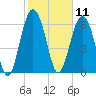 Thomas Landing tide chart for Tuesday, February 11, 2025