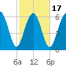 Thomas Landing tide chart for Monday, February 17, 2025