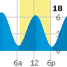 Thomas Landing tide chart for Tuesday, February 18, 2025