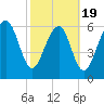Thomas Landing tide chart for Wednesday, February 19, 2025