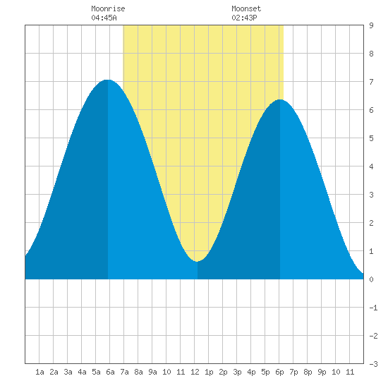 Thomas Landing tide chart for Monday, February 24, 2025
