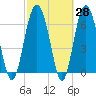 Thomas Landing tide chart for Friday, February 28, 2025